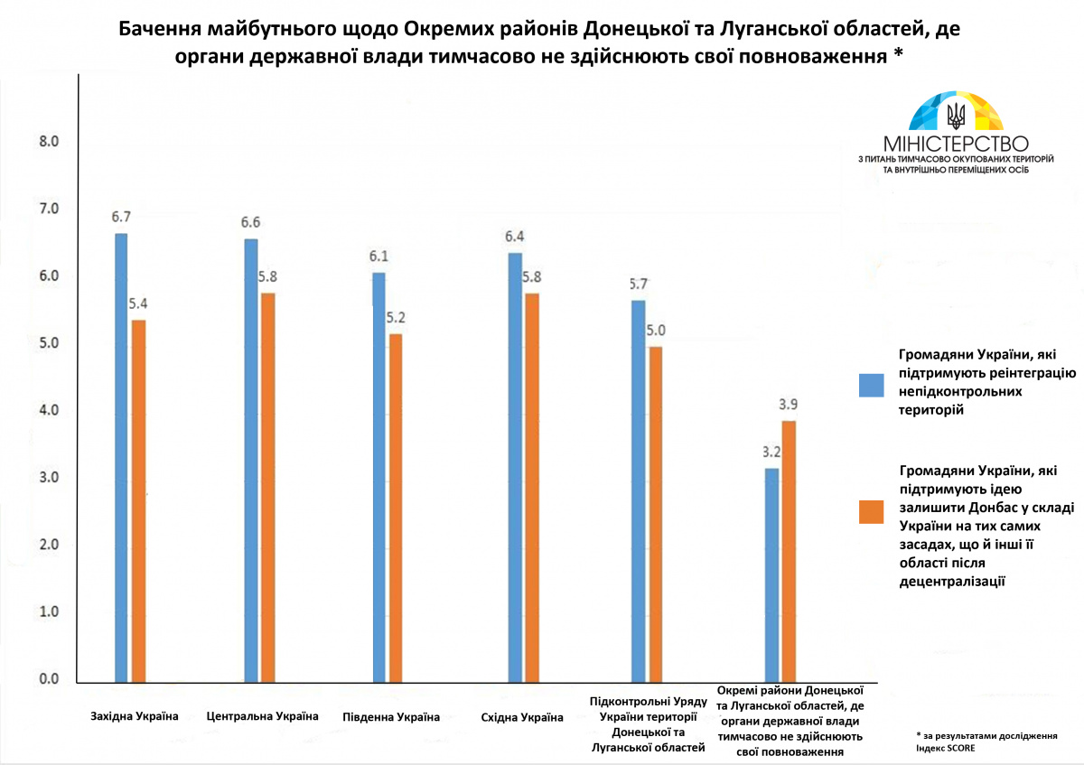 Больше половины жителей Украины поддерживает реинтеграцию Донбасса