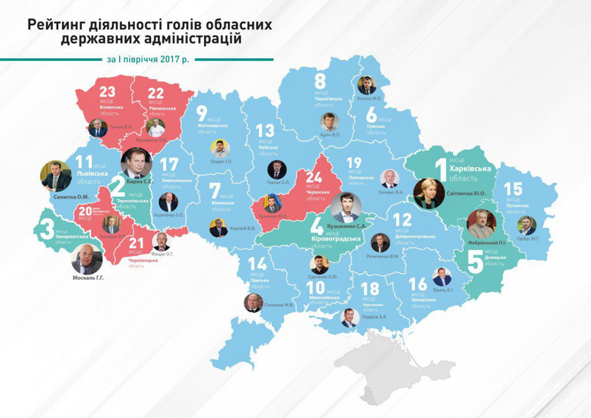 Жебривский занял пятое место в рейтинге губернаторов Украины, - эксперты