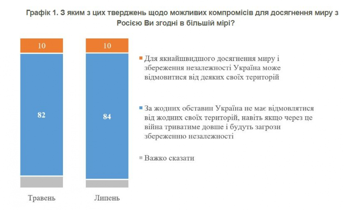 77% жителів сходу України не допускають територіальних поступок РФ для припинення війни - КМІС