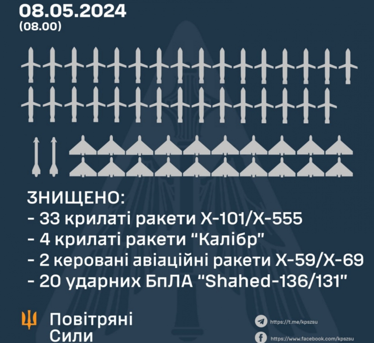 ПВО Украины уничтожило 59 воздушных целей: 39 ракет и 20 ударных БПЛА