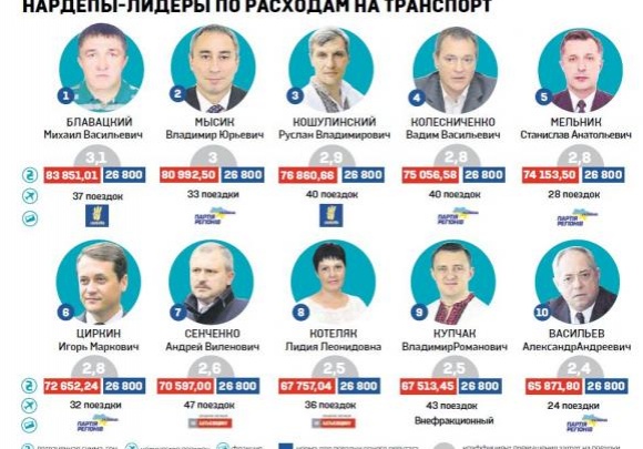 Народные депутаты потратили 6,3 млн грн на авиаперелеты - инфографика