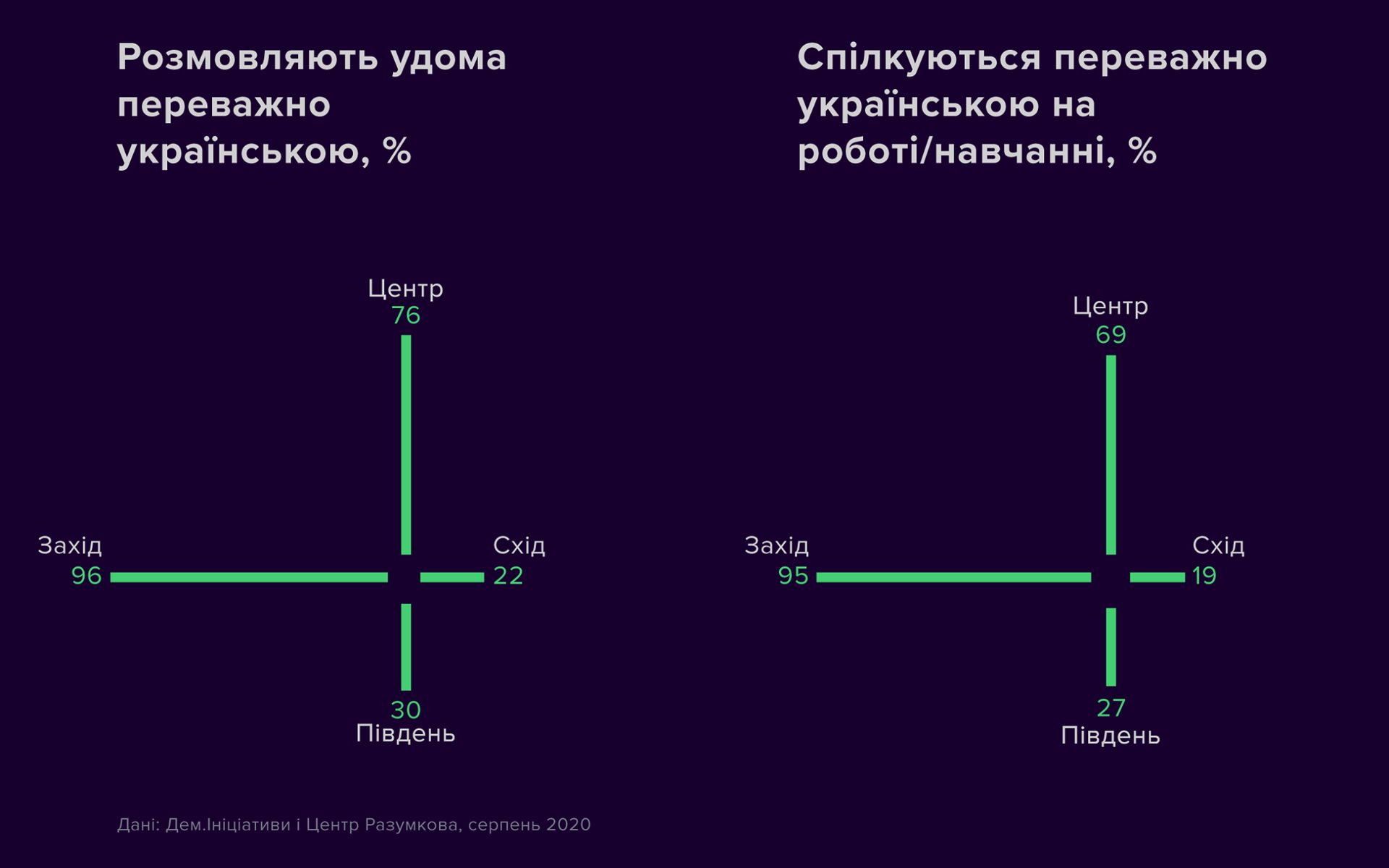 Родным украинский язык считают 73% украинцев, однако общаются на нем лишь  53% — исследование - 06 ноября 2020 :: Новости Донбасса