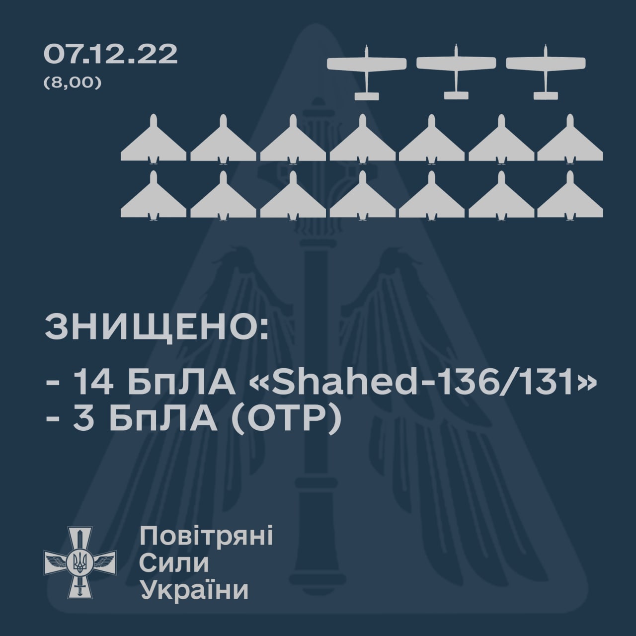 ЗСУ збили 14 дронів-камікадзе «Shahed-136/131» армії РФ