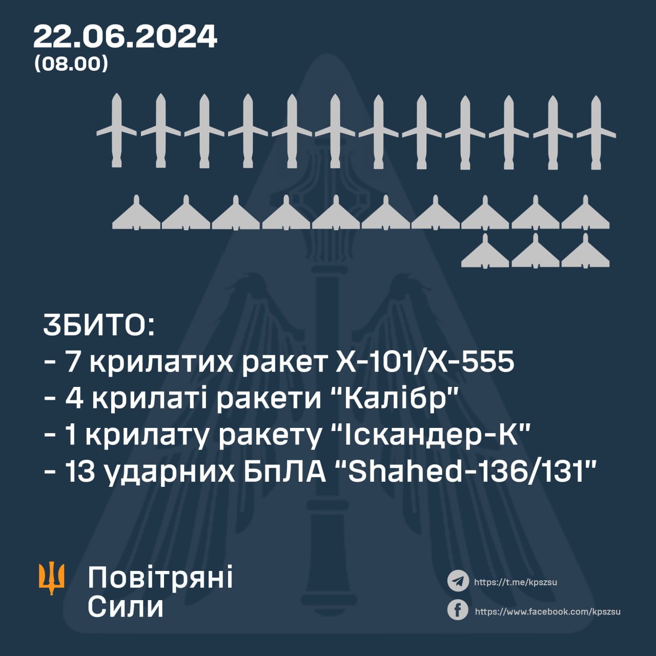 Обстрел Украины 22 июня - ПВО сбила 25 целей - 22 июня 2024 :: Новости  Донбасса