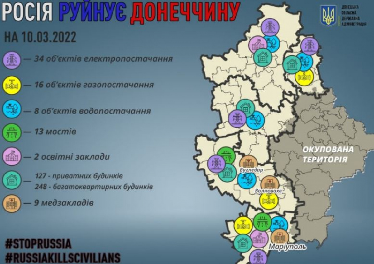 Россияне разрушили более 400 объектов инфраструктуры в Донецкой области