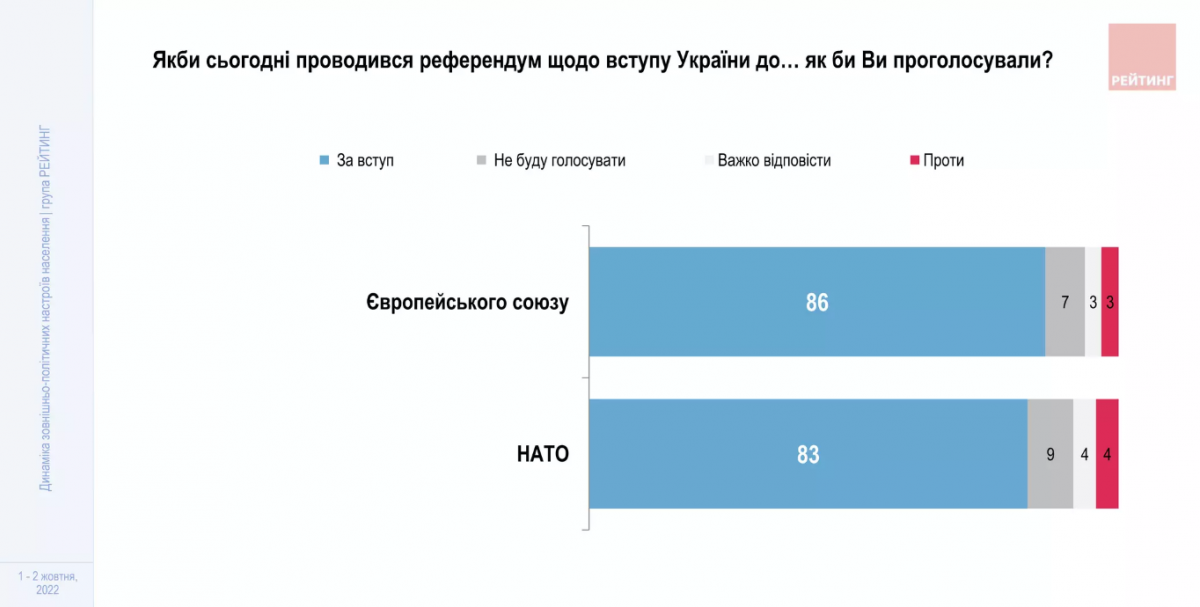 Стремление Украины в НАТО поддерживают 83% украинцев — социологи «Рейтинг»
