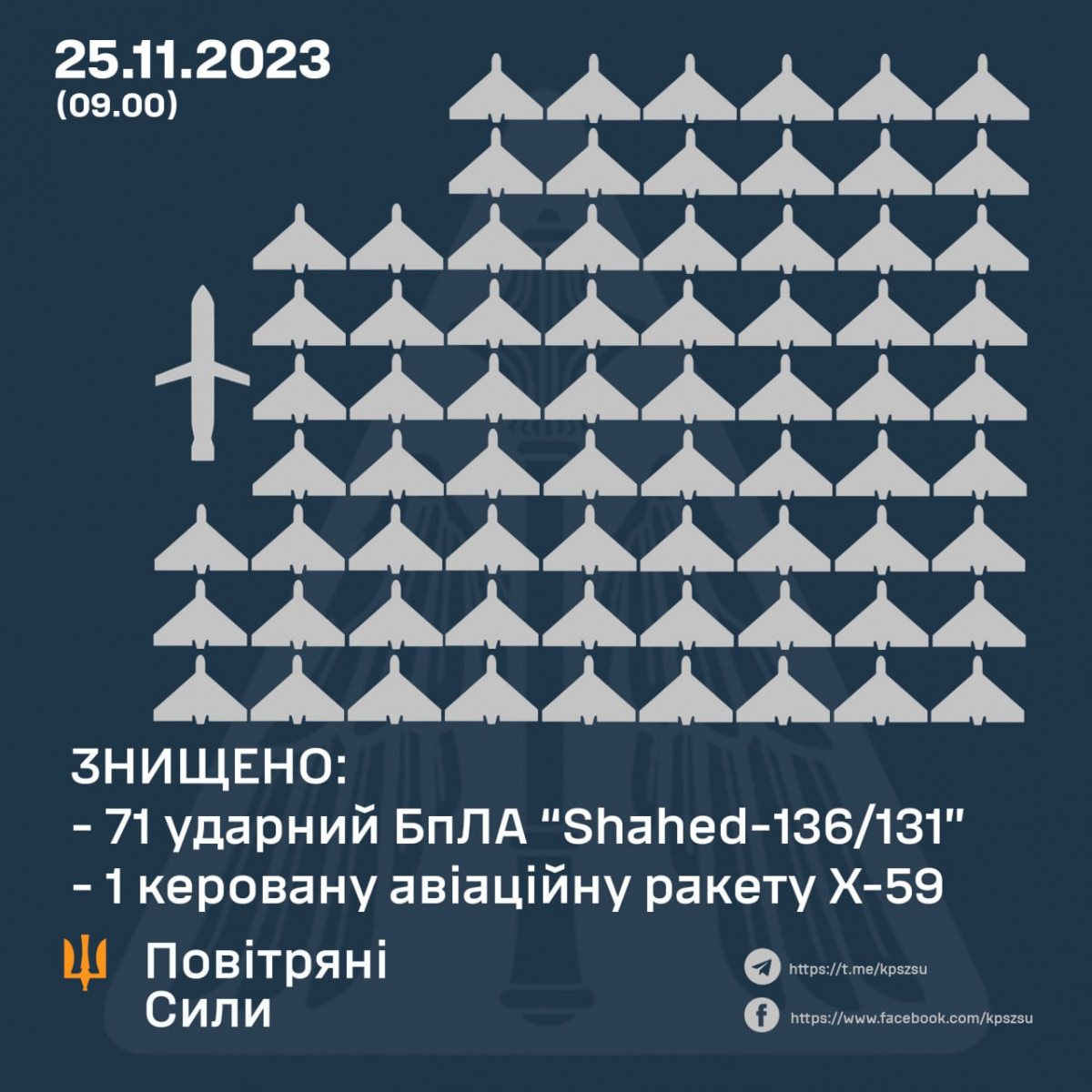 Українська ППО знищила сьогодні 71 ударний безпілотник «Шахед-131/136»