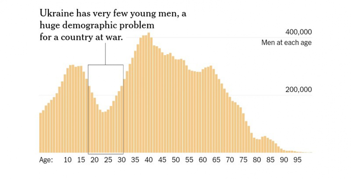 В Україні гострий дефіцит військовослужбовців найбоєздатнішого віку. Інфографіка: The New York Times 
