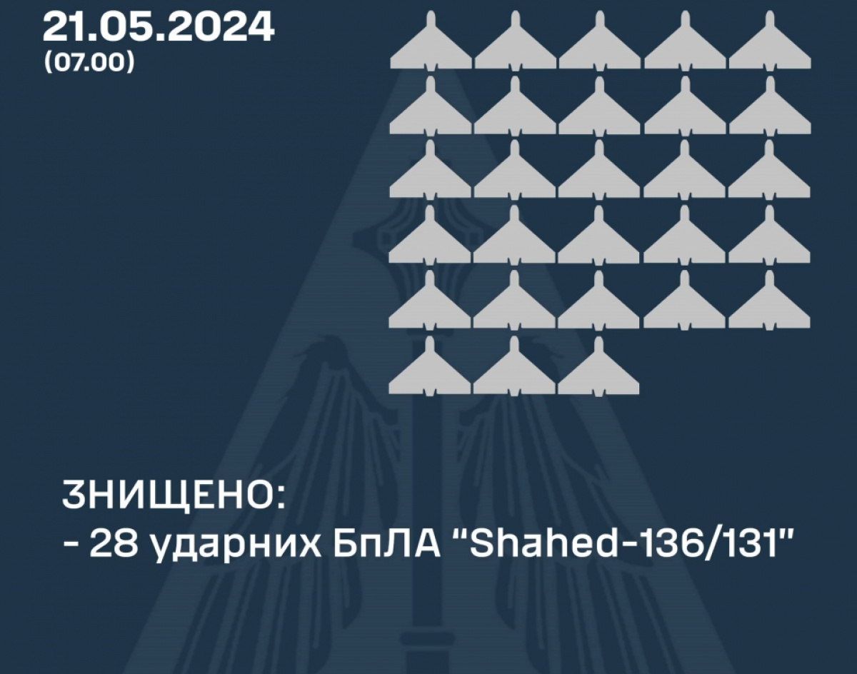 ППО України збило 28 із 29 «шахедів». Фото: ПС ЗСУ