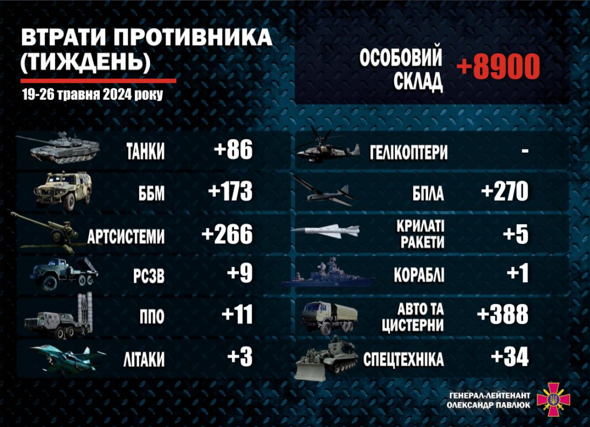 З'явилися дані про втрати Росії у війні в Україні за тиждень. Інфографіка: Олександр Павлюк 