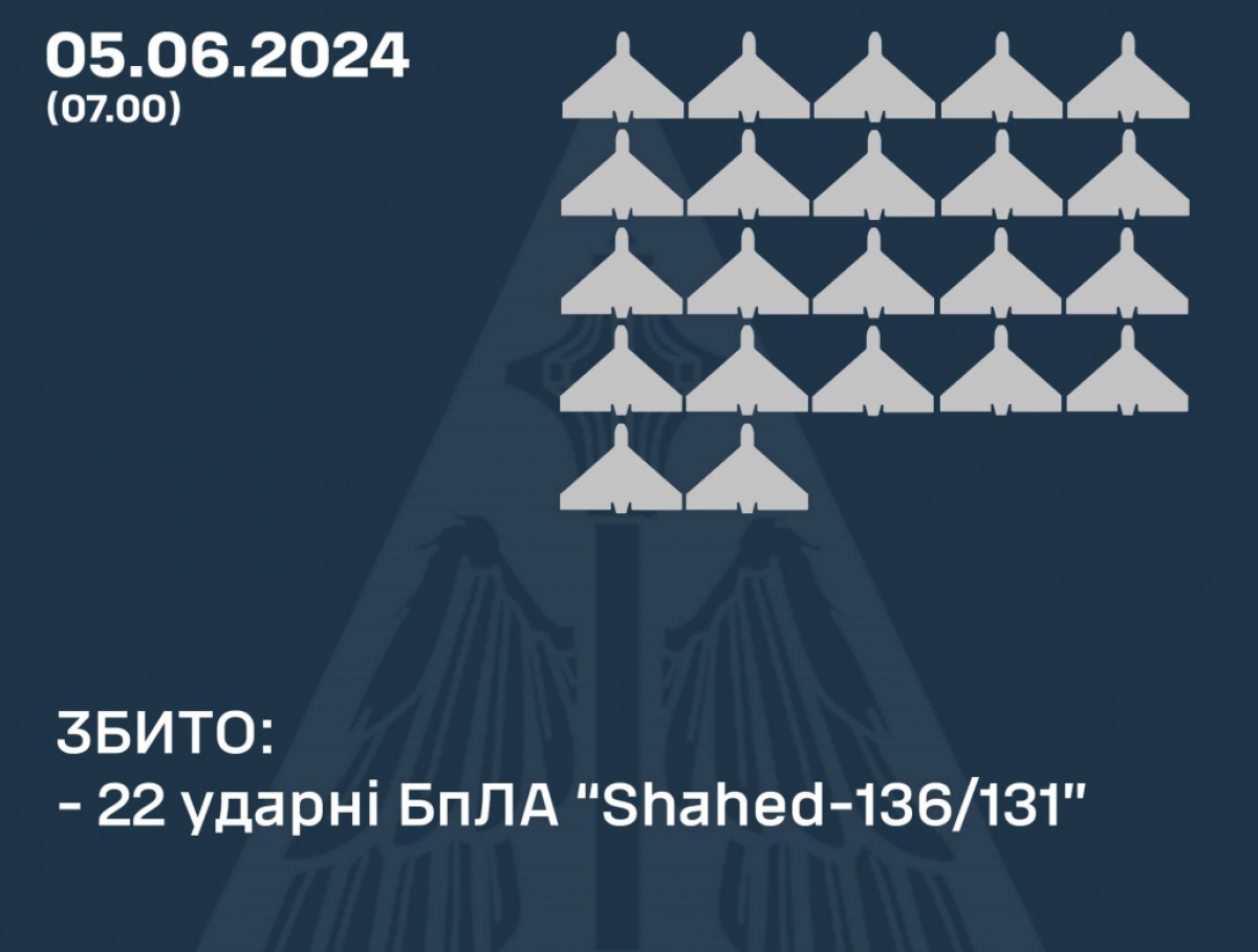 ППО України збила 22 з 27 «шахедів». Фото: Командування Повітряних Сил ЗСУ