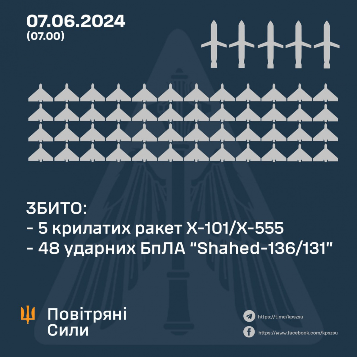 Цієї ночі українські військові збили всі крилаті ракети та майже пів сотні ударних дронів агресора 