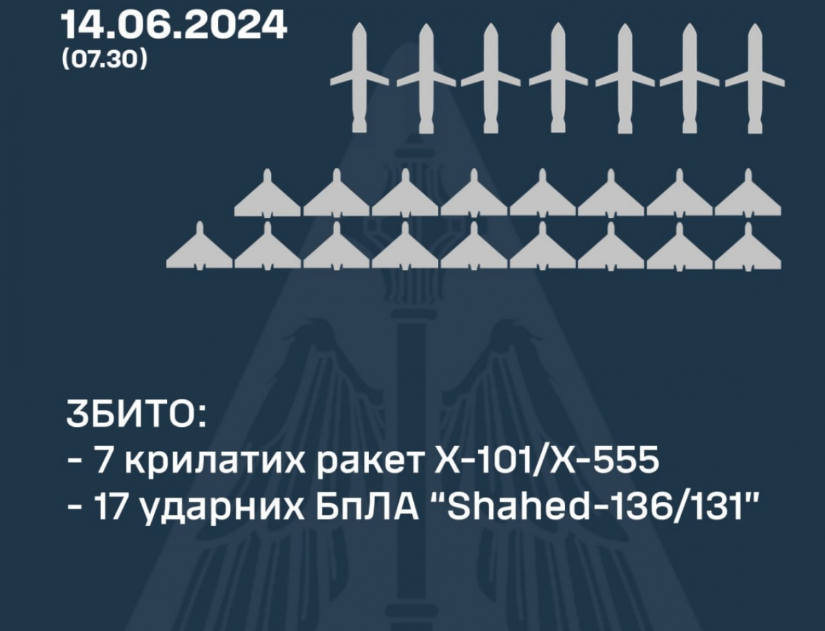 ПВО Украины сбили все «Шахеды» и 7 из 14 ракет. Фото: Николай Олещук 