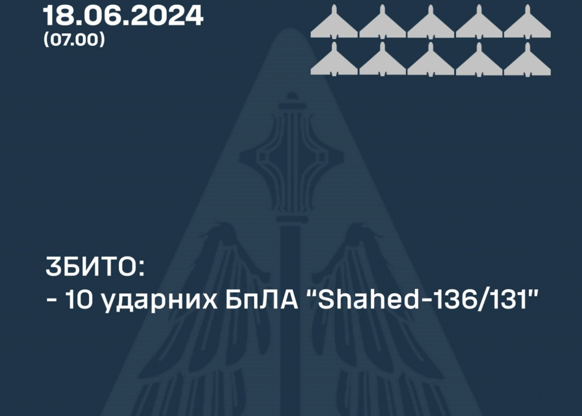 Силы ПВО Украины сбили 10 российских беспилотников «шахед». Фото: Олещук/Telegram 