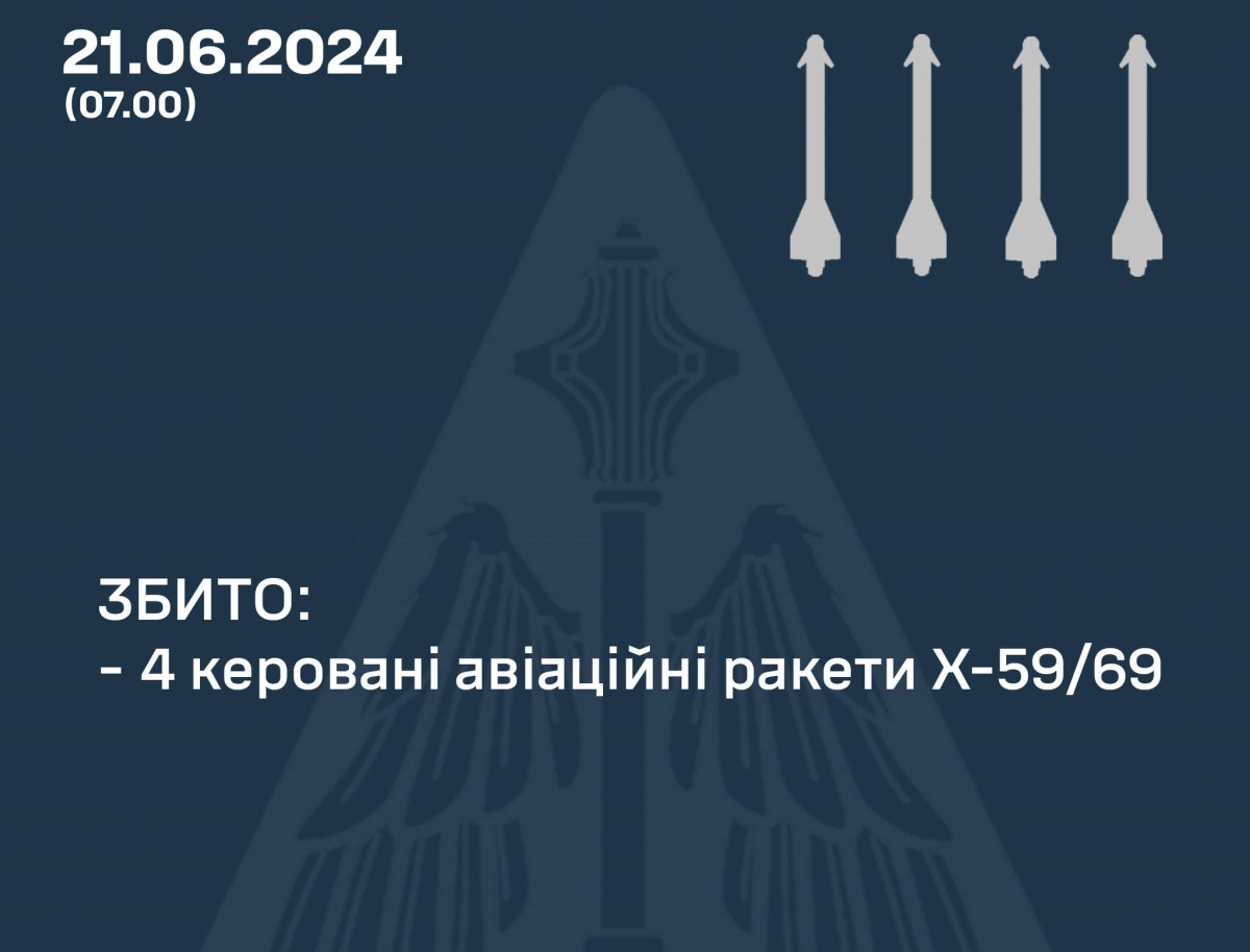 Силы ПВО Украины сбили ночью 4 ракеты Х-59/Х-69. Фото: ВС ВСУ