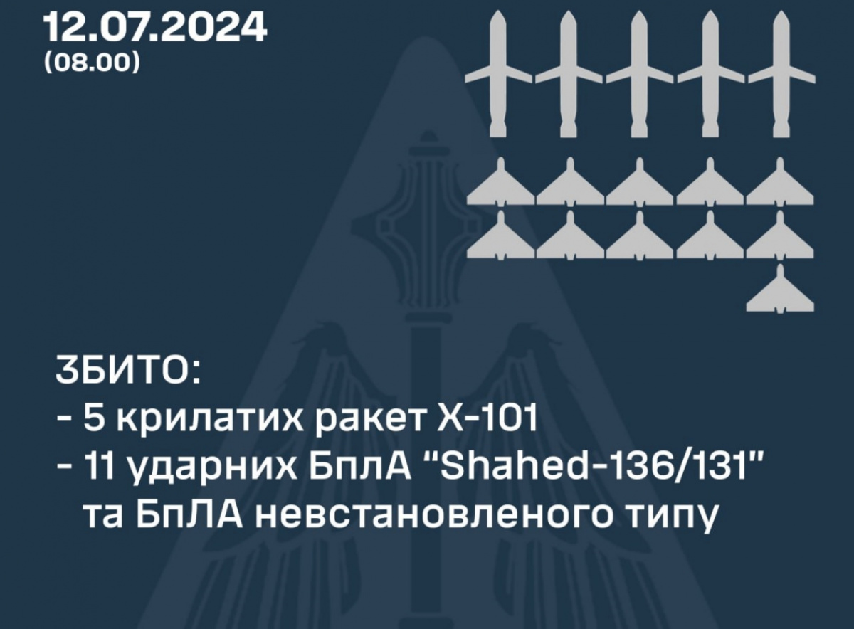 ППО України збила 5 ракет Х-101 та 11 «шахедів». Фото: Олещук / Telegram