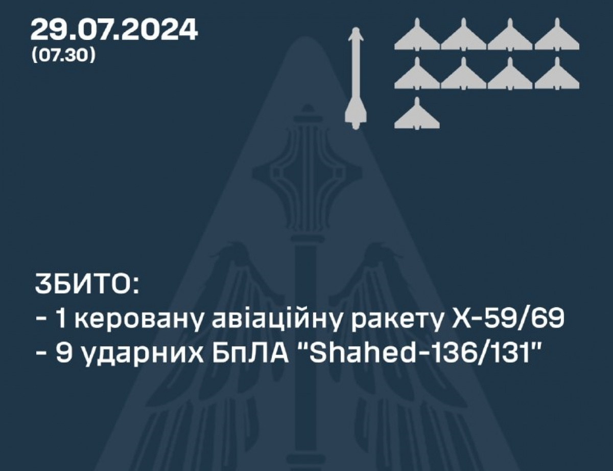 ППО України збила ракету Х-59/Х-69 та 9 із 10 «шахедів». Фото: Олещук / Telegram