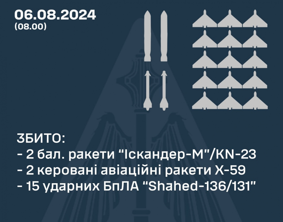 Вночі ППО України збила 4 ракети та 15 «Шахедів». Фото: телеграм / ПС ЗСУ