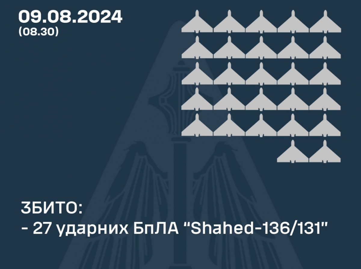 ППО України збило вночі всі 27 ударних дронів РФ. Фото: 