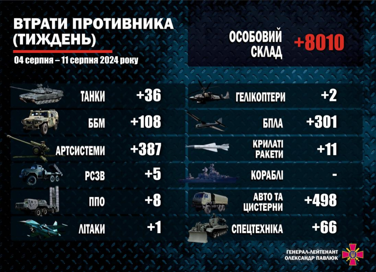 Стали відомі втрати Росії у війні в Україні за тиждень. Фото: Олександр Павлюк 