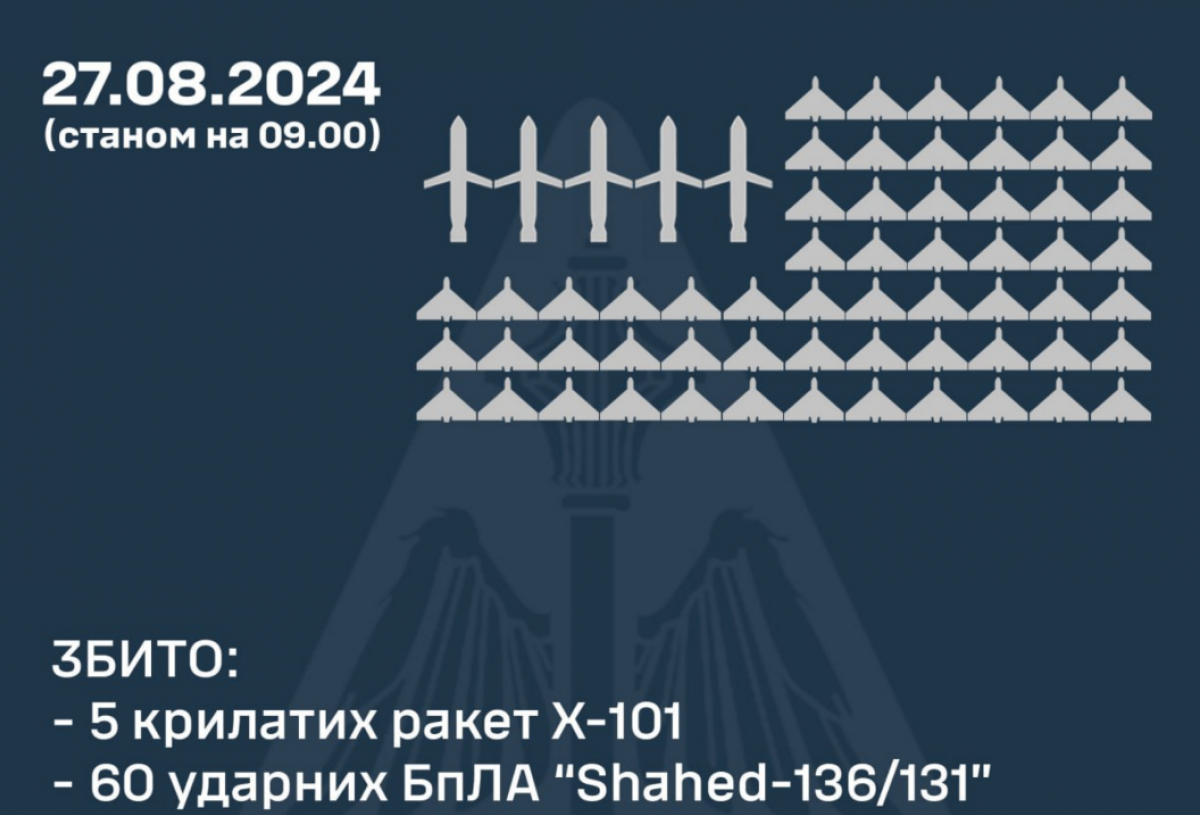 РФ второй день подряд массированно атаковала Украину. Фото: Николай Олещук 