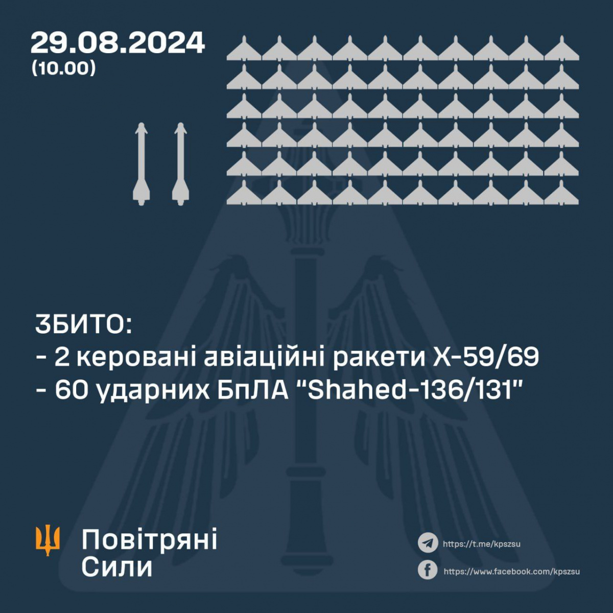 Силы ПВО сбили над Украиной две ракеты Х-59/69 и 60 беспилотников 