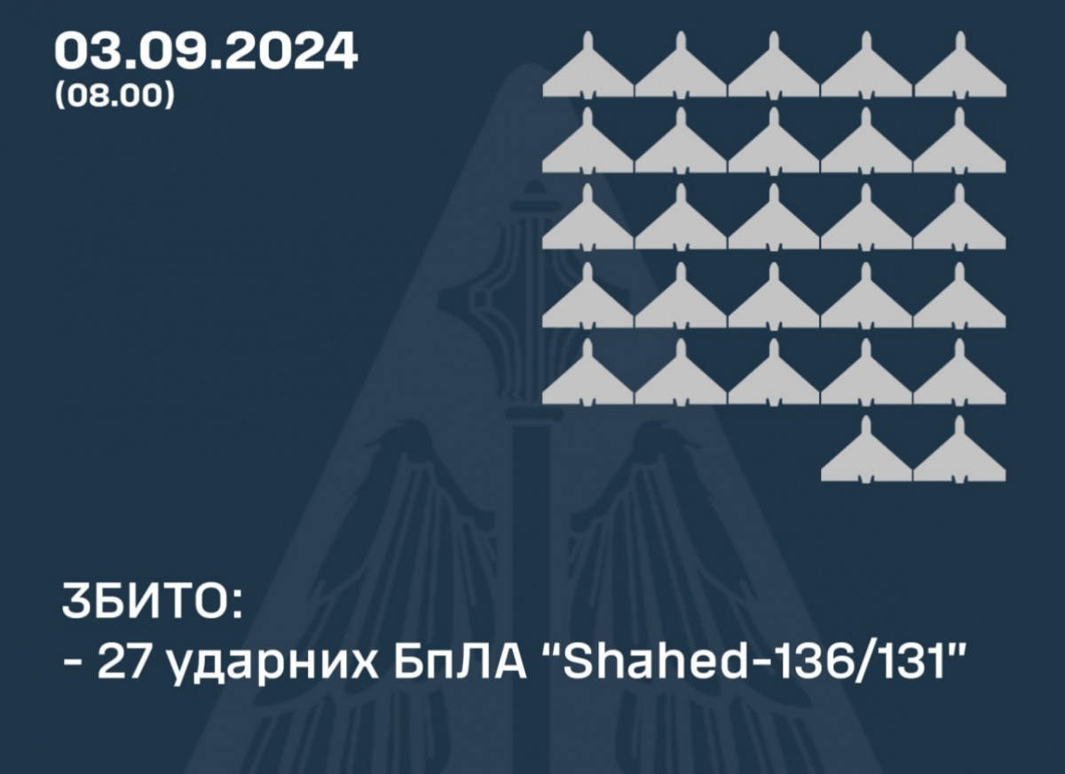 ППО України збила 27 «Шахедів». Фото: ПС ЗСУ