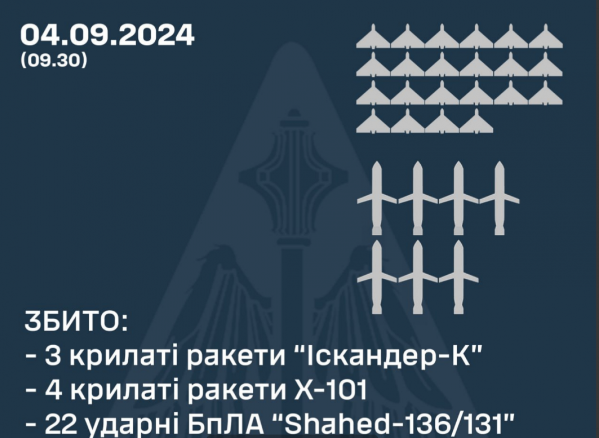 РФ атаковала Украину 4 сентября. Фото: Воздушные силы