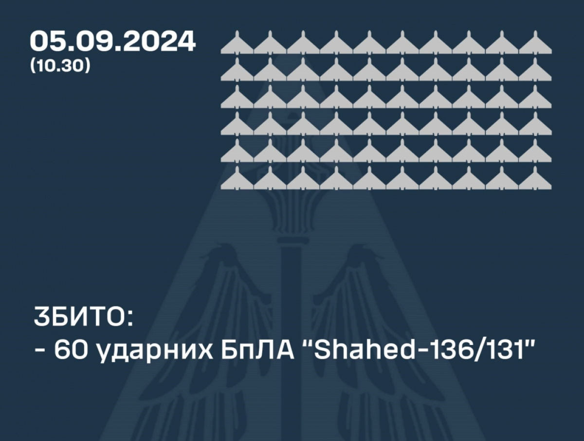 Украина сбила 60 «Шахедов» РФ. Фото: ВС ВСУ 