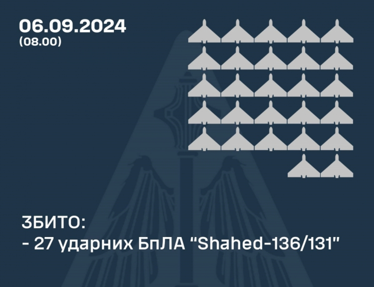 ППО України збило 27 із 47 «Шахедів» уночі. Фото: ПС ЗСУ