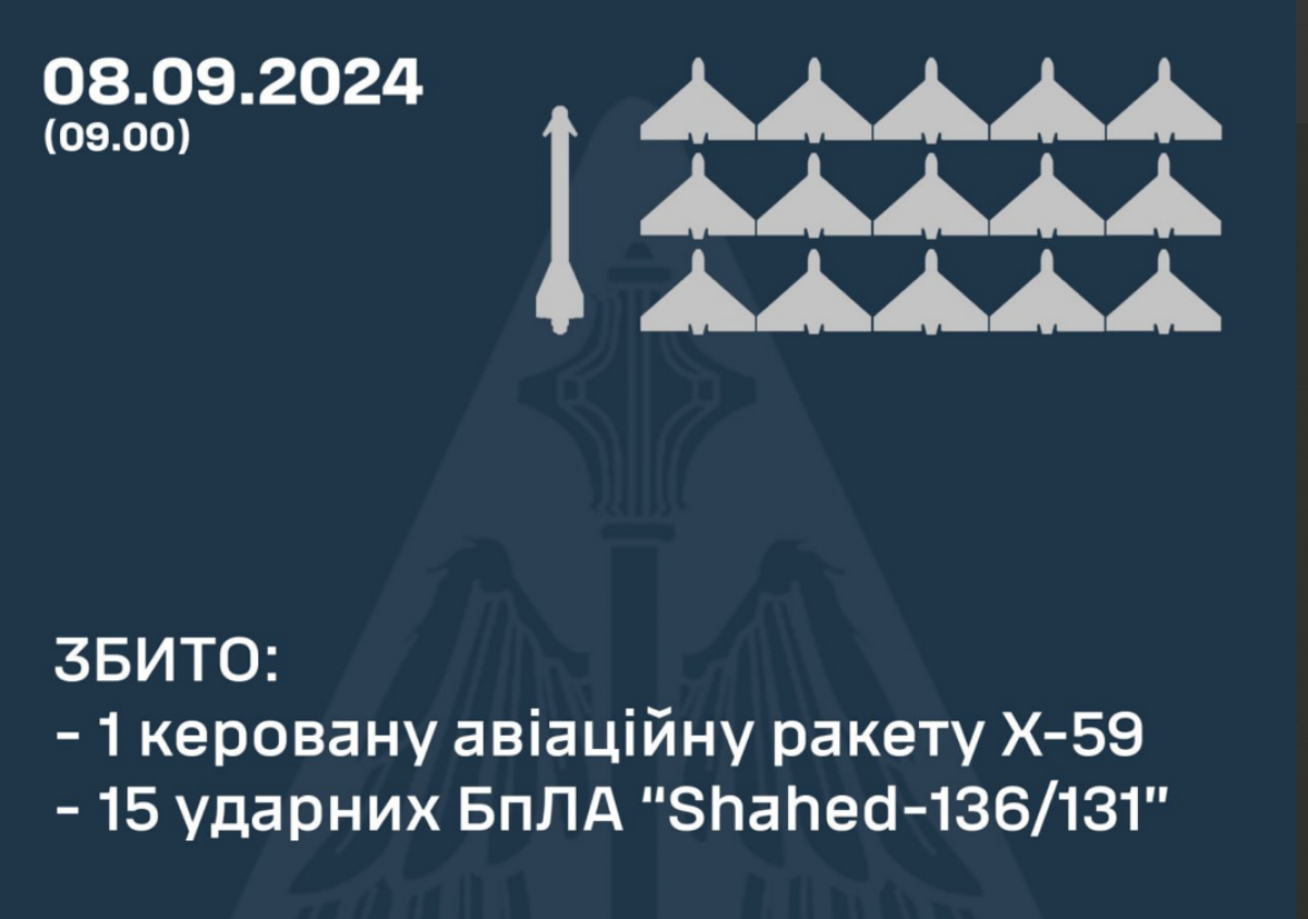 ПВО сбила одну ракету и 15 БПЛА. Фото: Воздушные силы 