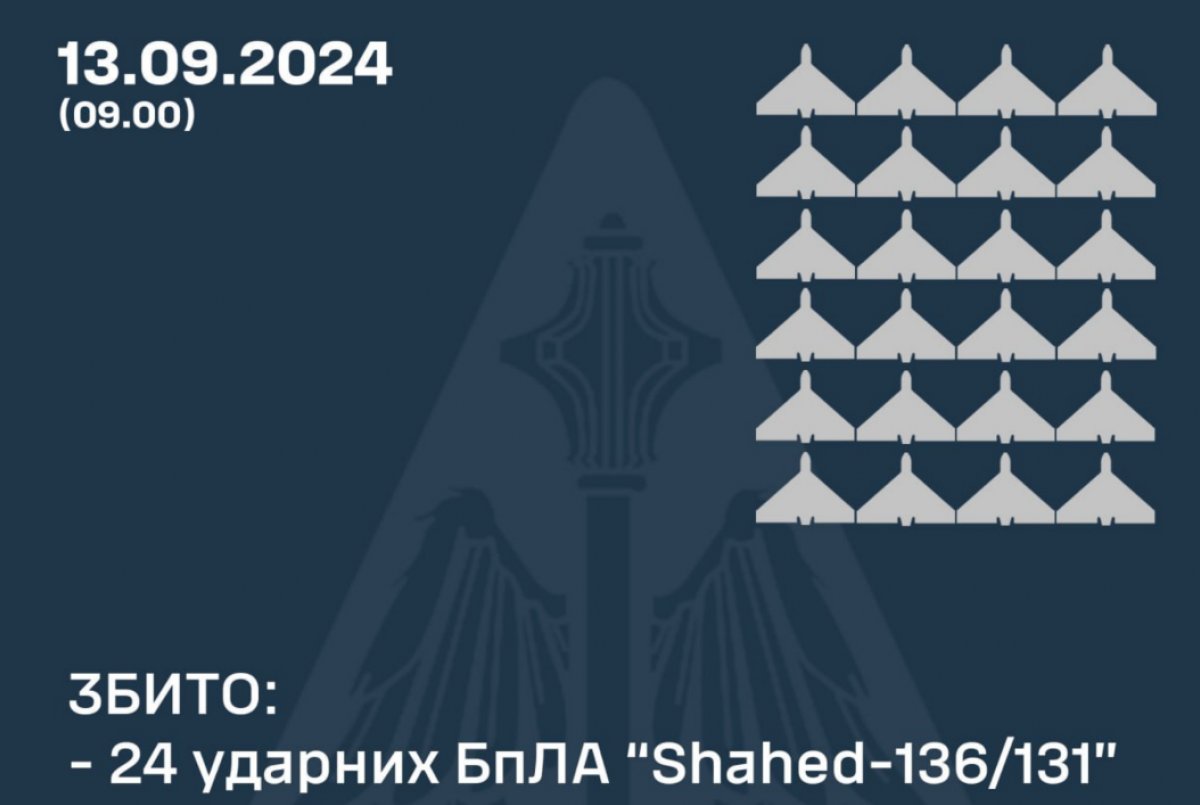 Силы ПВО ночью сбили 24 из 26 дронов-камикадзе — Воздушные силы 