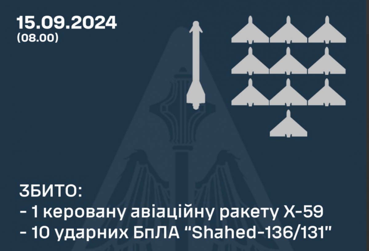 ППО збила ракету та БПЛА. Фото: Повітряні сили ЗСУ 