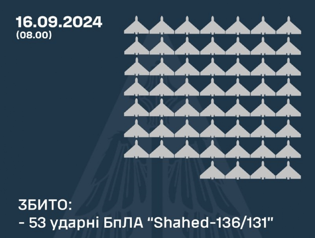 ППО України збило 53 з 56 «Шахедів». Фото: ПС ЗСУ