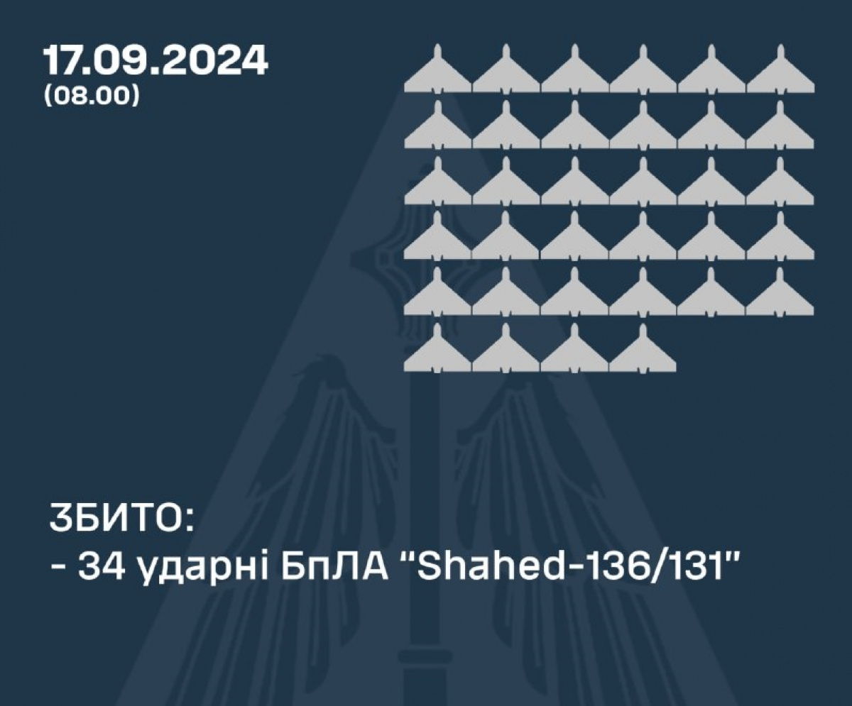 ППО України збила 34 з 51 російських дронів. Фото: НД ЗСУ