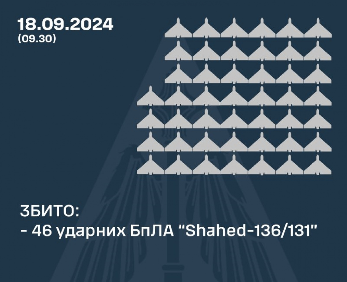 ППО України збила 46 із 52 російських дронів. Фото: ПС ЗСУ