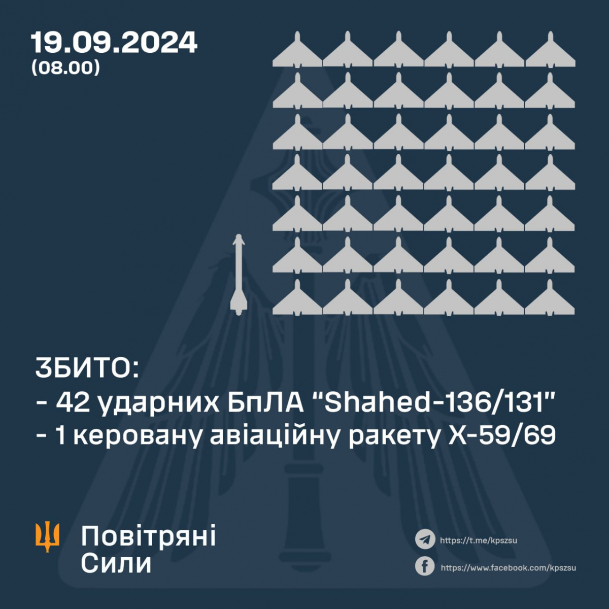 У Повітряних силах ЗСУ розповіли про збиті російські цілі