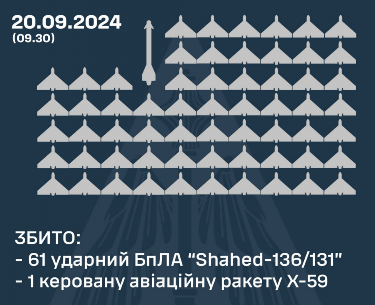 ППО збила 62 російські цілі. Фото: Повітряні сили 