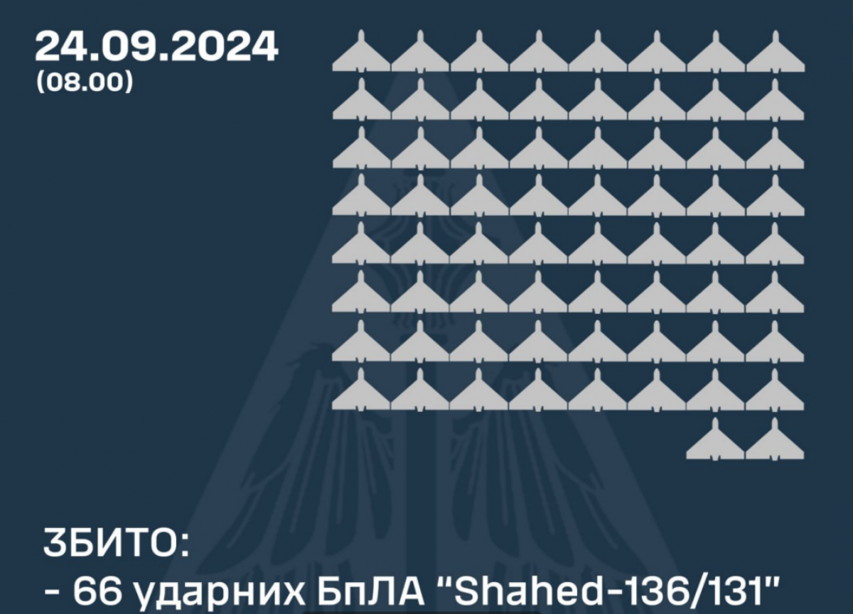 ПВО сбила 66 БПЛА. Фото: Воздушные силы 