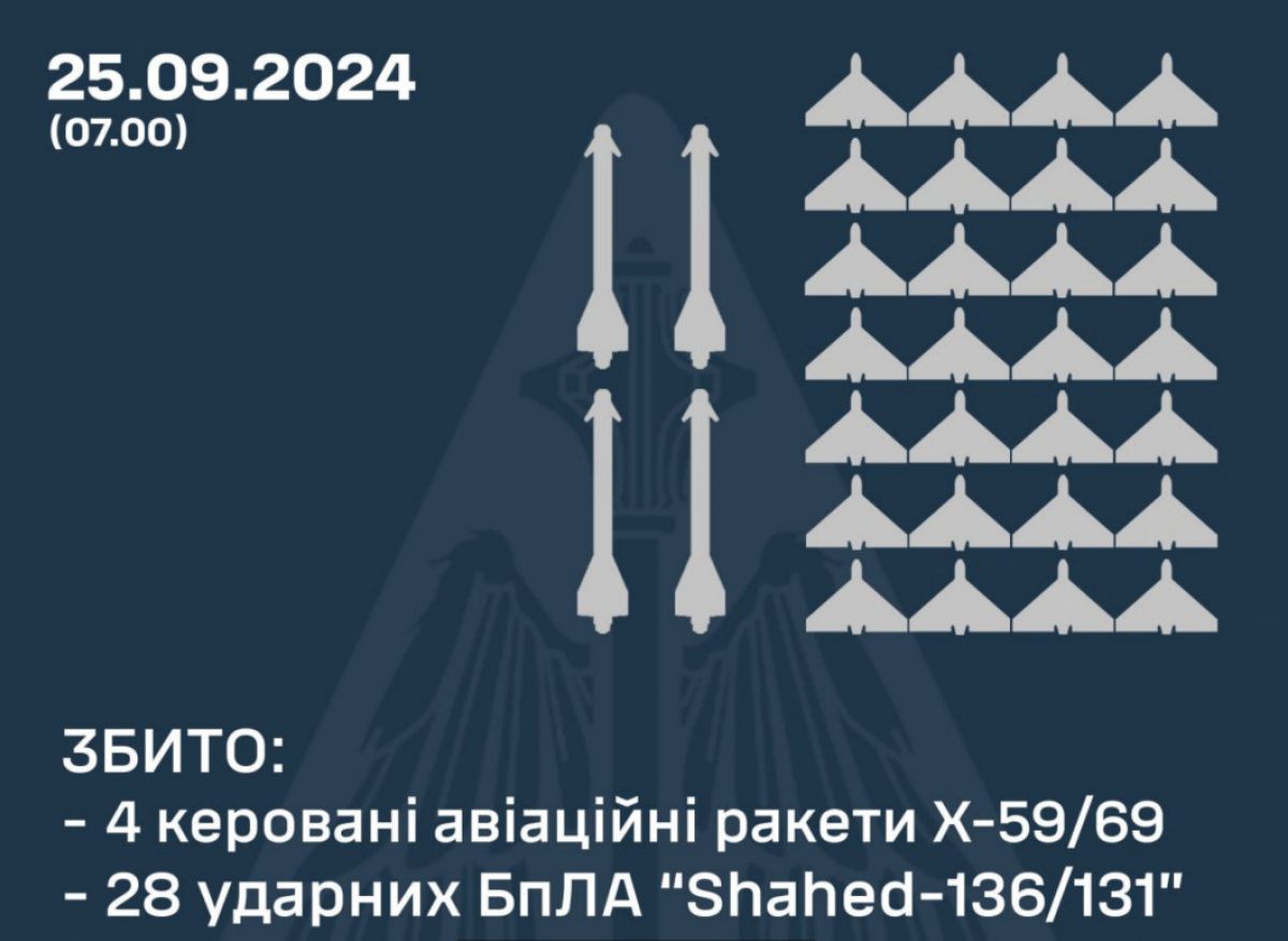 ППО працювала у 10 областях. Фото: Повітряні сили