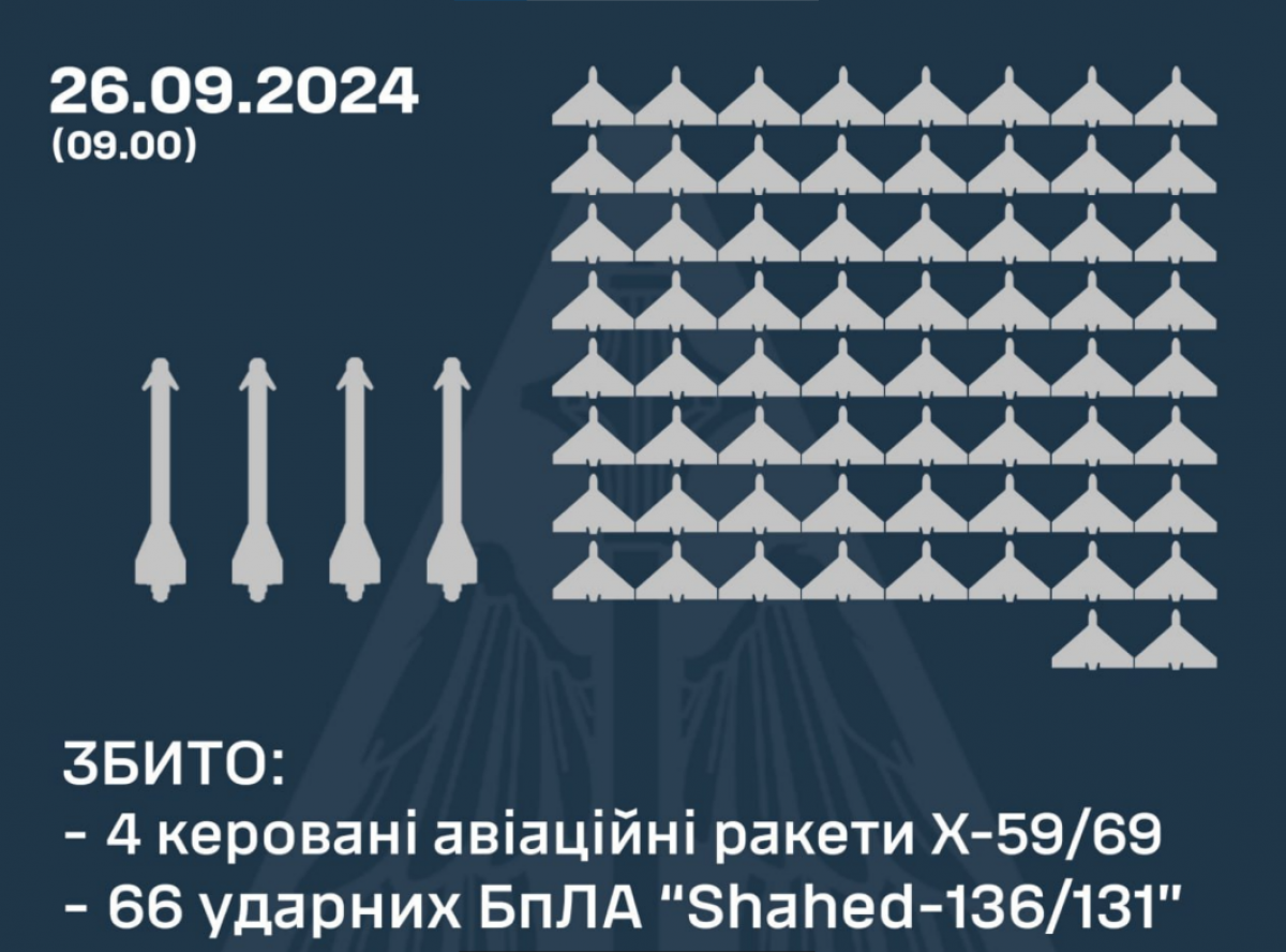 ППО збила ракети та БПЛА. Фото: Повітряні сили 