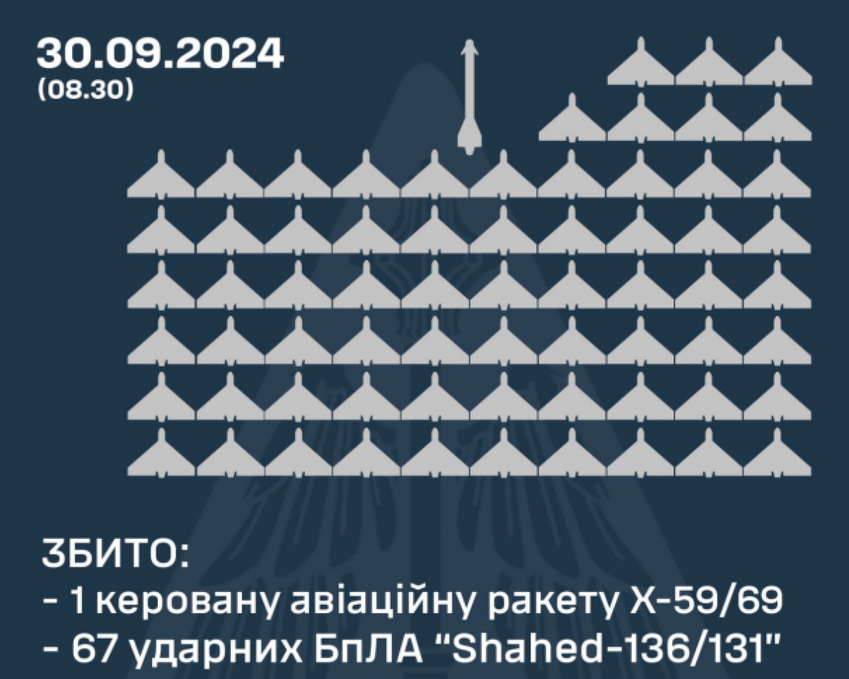 ППО збила 1 ракету та 67 дронів. Фото: Повітряні сили 