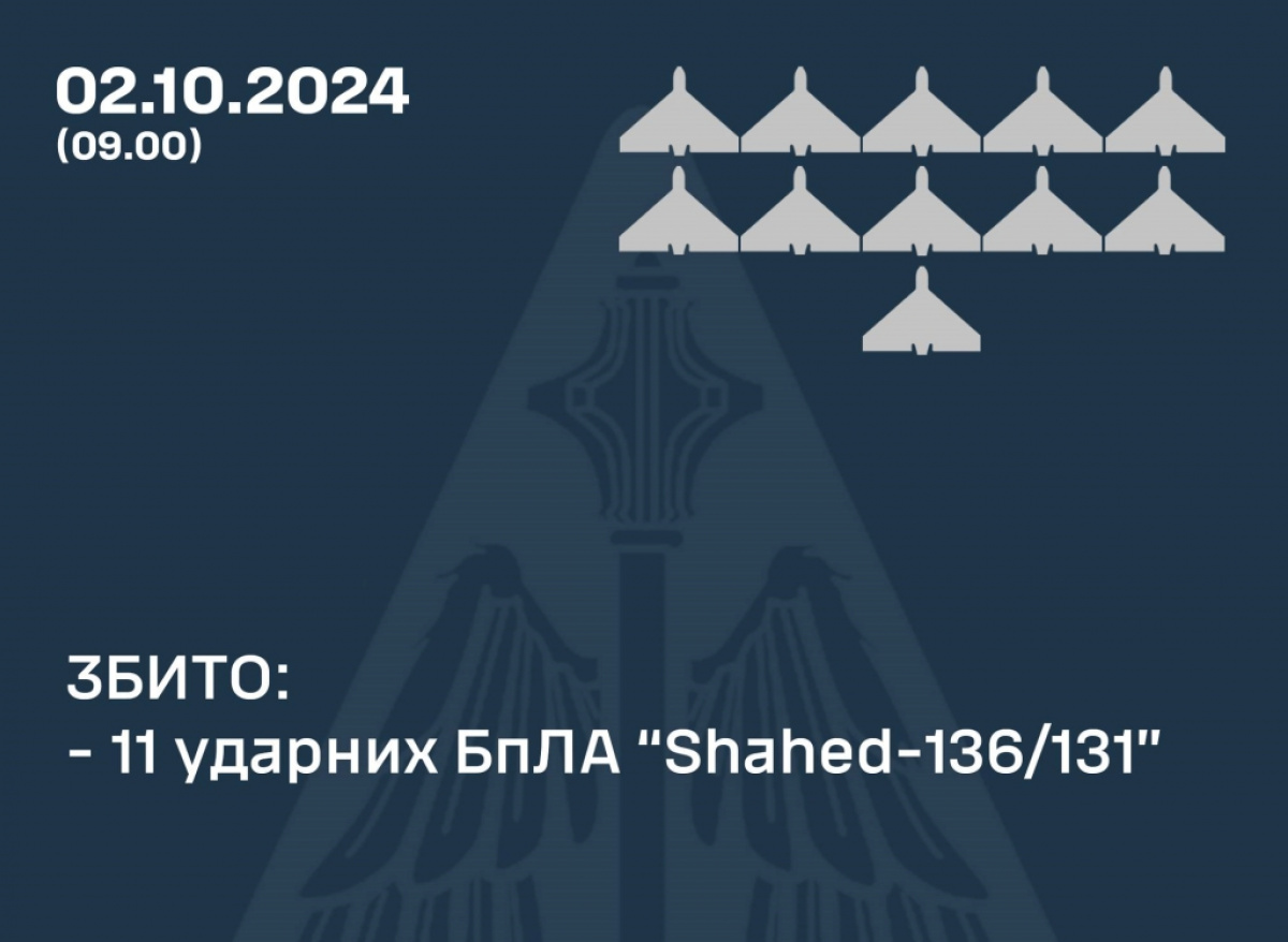 ППО України збила 11 із 32 російських БпЛА «Шахед». Фото: ПС ЗСУ