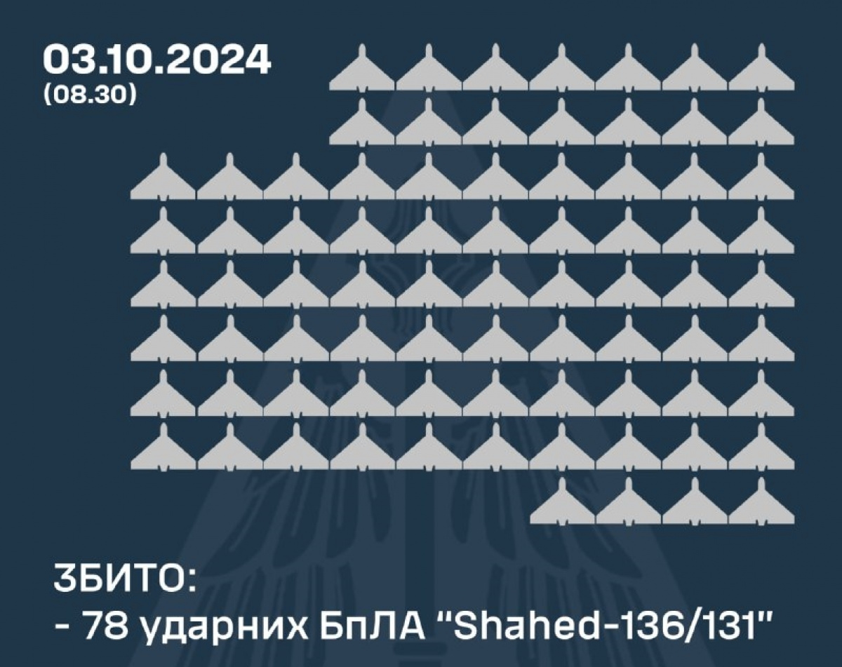 ППО України збила 78 зі 105 БпЛА «Шахед». Фото: ПС ЗСУ