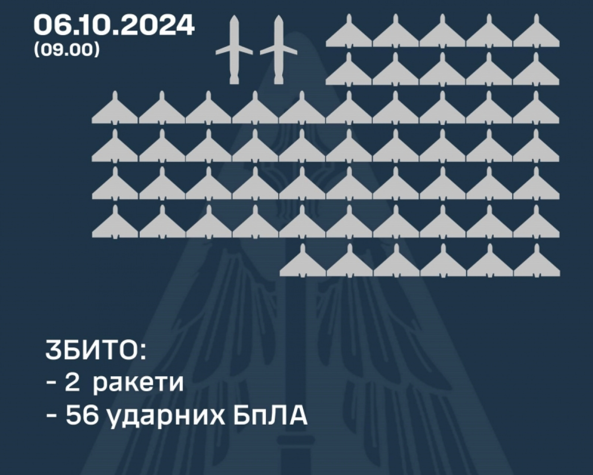 ППО України збила 2 ракети та 56 з 87 «Шахедів». Фото: ПС ЗСУ