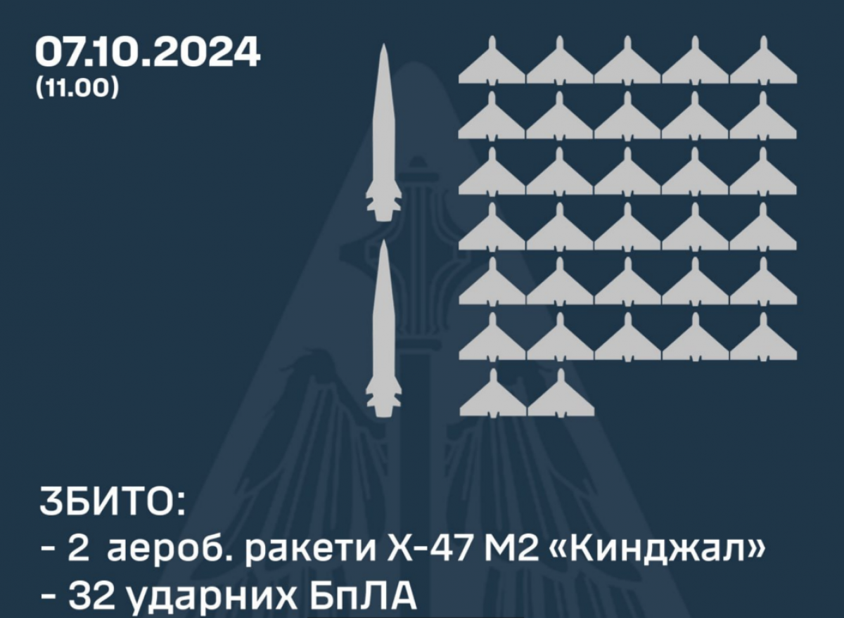 ППО збила ракети та дрони 7 жовтня. Фото: Повітряні сили