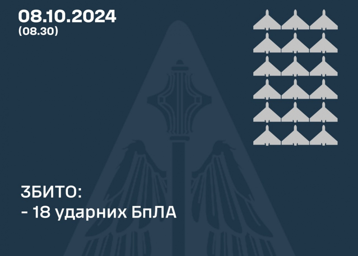 Вночі сили ППО збили 18 із 19 російських БпЛА. Фото: ПС ЗСУ