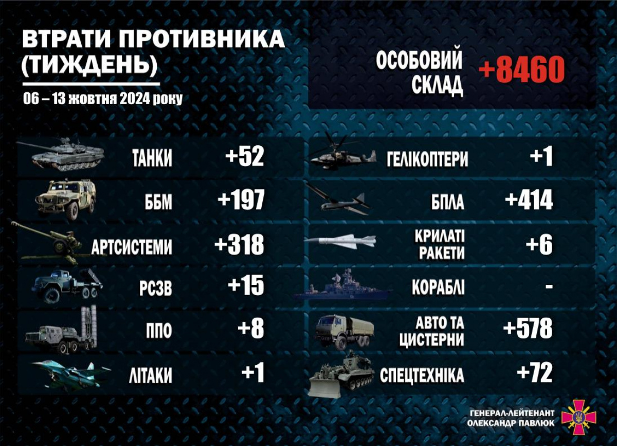 У Силах оборони розповіли про втрати російської армії за тиждень