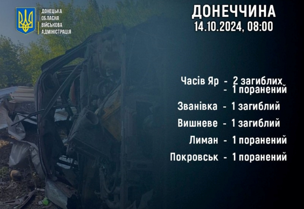 Через обстріли РФ у Донецькій області загинули 4 людини, 3 поранені. Фото: Філашкін