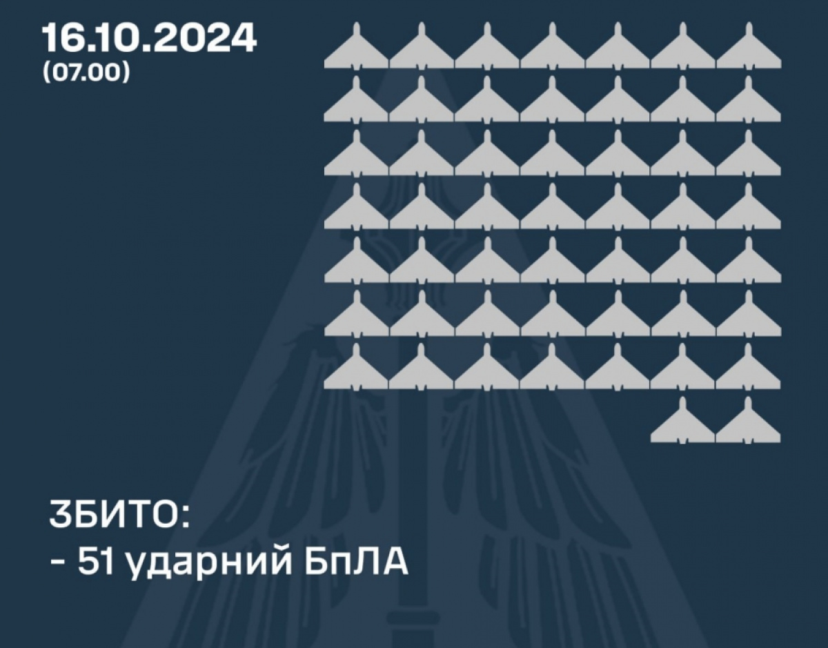 ППО України збила 51 зі 136 російських «Шахедів». Фото: ПС ЗСУ